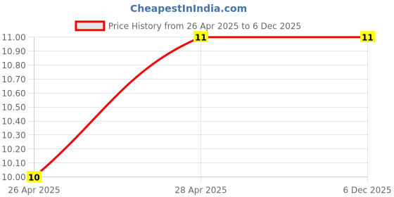 industrybuying.com AMP - TE CONNECTIVITY WASHER, PLAIN, M2.5, ZINC PLATED, 5205820-2 amp - te connectivity Price History Graph from 26 Apr 2025 to 5 Dec 2025