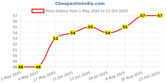 industrybuying.com AMP - TE CONNECTIVITY WIRE-BOARD CONNECTOR, HEADER, 12 POSITION, 0.1IN, 4-644456-2 amp - te connectivity Price History Graph from 1 May 2025 to 22 Oct 2025
