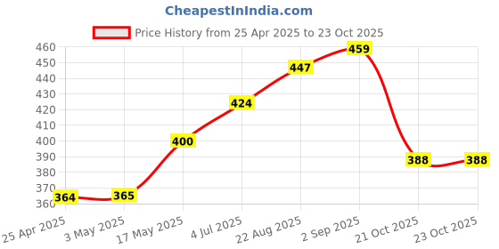 industrybuying.com AMP - TE CONNECTIVITY WIRE-BOARD CONNECTOR, HEADER, 14 POSITION, 2.54MM, 5499786-2 amp - te connectivity Price History Graph from 25 Apr 2025 to 22 Oct 2025