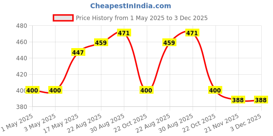 industrybuying.com AMP - TE CONNECTIVITY WIRE-BOARD CONNECTOR, HEADER, 14 POSITION, 2.54MM, 5499913-2 amp - te connectivity Price History Graph from 1 May 2025 to 3 Dec 2025