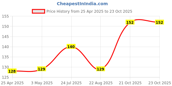 industrybuying.com AMP - TE CONNECTIVITY WIRE-BOARD CONNECTOR, HEADER, 16 POSITION, 2.54MM, 1-640456-6 amp - te connectivity Price History Graph from 25 Apr 2025 to 23 Oct 2025