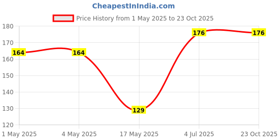 industrybuying.com AMP - TE CONNECTIVITY WIRE-BOARD CONNECTOR HEADER, 2 POSITION, 1.5MM, 292227-2 amp - te connectivity Price History Graph from 1 May 2025 to 22 Oct 2025