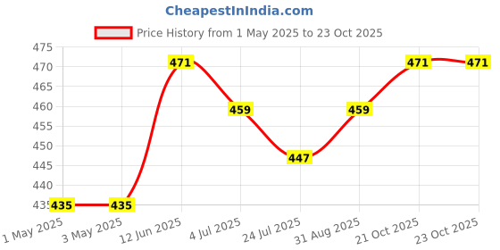 industrybuying.com AMP - TE CONNECTIVITY WIRE-BOARD CONNECTOR, HEADER, 20 POSITION, 2.54MM, 5-103169-8 amp - te connectivity Price History Graph from 1 May 2025 to 22 Oct 2025