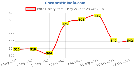 industrybuying.com AMP - TE CONNECTIVITY WIRE-BOARD CONNECTOR, HEADER, 24 POSITION, 2.54MM, 5499922-5. amp - te connectivity Price History Graph from 1 May 2025 to 23 Oct 2025