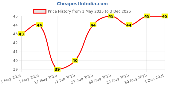 industrybuying.com AMP - TE CONNECTIVITY WIRE-BOARD CONNECTOR HEADER, 3 POSITION, 0.1IN, 3-644695-3 amp - te connectivity Price History Graph from 1 May 2025 to 3 Dec 2025