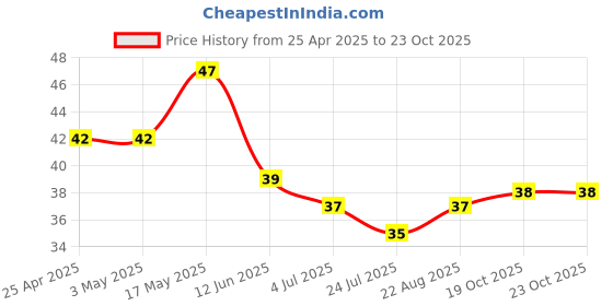 industrybuying.com AMP - TE CONNECTIVITY WIRE-BOARD CONNECTOR HEADER 5 POSITION, 3.96MM, 640445-5 amp - te connectivity Price History Graph from 25 Apr 2025 to 23 Oct 2025