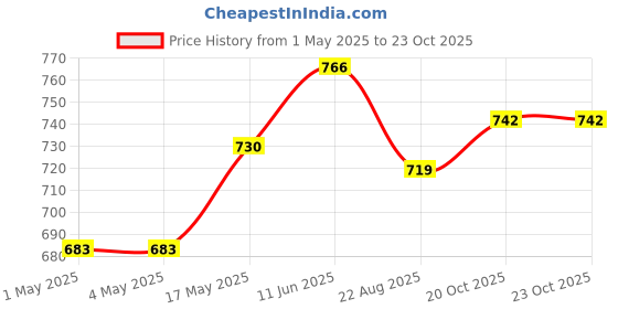 industrybuying.com AMP - TE CONNECTIVITY WIRE-BOARD CONNECTOR, HEADER, 50 POSITION, 2.54MM, 1-5102154-0 amp - te connectivity Price History Graph from 1 May 2025 to 23 Oct 2025