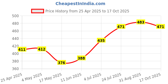industrybuying.com AMP - TE CONNECTIVITY WIRE-BOARD CONNECTOR, HEADER, 6 POSITION, 2MM, 292161-6 (Pack 10) amp - te connectivity Price History Graph from 25 Apr 2025 to 17 Oct 2025