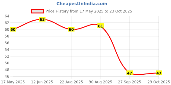 industrybuying.com AMP - TE CONNECTIVITY WIRE-BOARD CONNECTOR HEADER 7 POSITION, 3.96MM, 640445-7 amp - te connectivity Price History Graph from 17 May 2025 to 23 Oct 2025