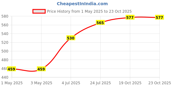 industrybuying.com AMP - TE CONNECTIVITY WIRE-BOARD CONNECTOR HEADER 8 POSITION, 2.54MM, 640457-8 (Pack 10) amp - te connectivity Price History Graph from 1 May 2025 to 23 Oct 2025
