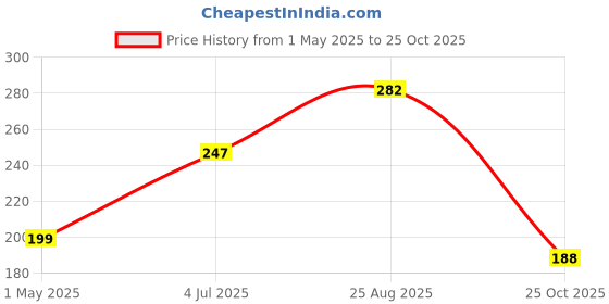 industrybuying.com AMP - TE CONNECTIVITY WIRE-BOARD CONNECTOR RECEPTACLE 14 POSITION, 2.54MM, 4-640440-4 amp - te connectivity Price History Graph from 1 May 2025 to 25 Oct 2025