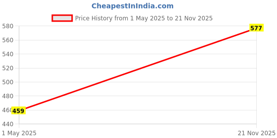 industrybuying.com AMP - TE CONNECTIVITY WIRE-BOARD CONNECTOR RECEPTACLE, 5 POSITION, 2.54MM, 102241-3 (Pack 10) amp - te connectivity Price History Graph from 1 May 2025 to 21 Nov 2025