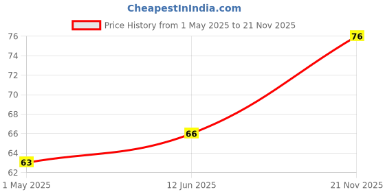 industrybuying.com AMP - TE CONNECTIVITY WIRE END CAP, PIDG, RED, 18-22 AWG, 328307 amp - te connectivity Price History Graph from 1 May 2025 to 21 Nov 2025