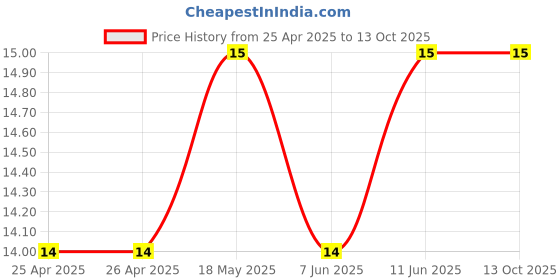 industrybuying.com AMP - TE CONNECTIVITY WIRE FERRULE, SINGLE, 16MM, 16AWG, 1-966067-3. amp - te connectivity Price History Graph from 25 Apr 2025 to 12 Oct 2025