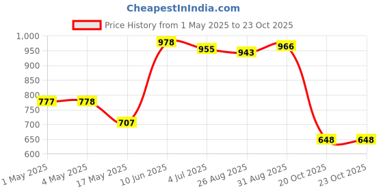 industrybuying.com AMP - TE CONNECTIVITY WIRE-TO-BOARD CONNECTOR, RECEPTACLE, 60 POSITION, 2 ROW, 1-5102154-1 amp - te connectivity Price History Graph from 1 May 2025 to 23 Oct 2025