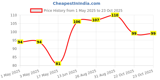 industrybuying.com AMP - TE CONNECTIVITY WTB CONN, HEADER, 10POS, 2ROW, 1-215464-0 amp - te connectivity Price History Graph from 1 May 2025 to 23 Oct 2025