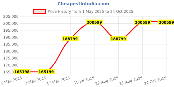 industrybuying.com AMP - TE CONNECTIVITY WTB CONN, HEADER, 10POS, 2ROW, 1-215464-0 (Pack 2500) amp - te connectivity Price History Graph from 1 May 2025 to 23 Oct 2025