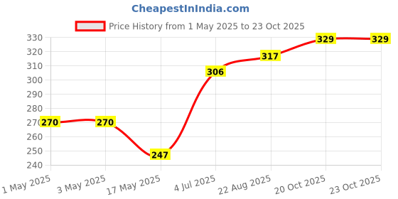 industrybuying.com AMP - TE CONNECTIVITY WTB CONN, HEADER, 10POS, 2ROW, 2.54MM, 1658694-6 amp - te connectivity Price History Graph from 1 May 2025 to 23 Oct 2025