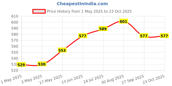 industrybuying.com AMP - TE CONNECTIVITY WTB CONN, HEADER, 10POS, 2ROW, 2.54MM, 1761608-3 amp - te connectivity Price History Graph from 1 May 2025 to 23 Oct 2025
