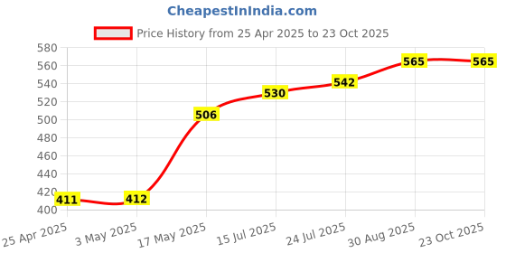 industrybuying.com AMP - TE CONNECTIVITY WTB CONN, HEADER, 12POS, 2ROW, 3.81MM, 178326-2 amp - te connectivity Price History Graph from 25 Apr 2025 to 23 Oct 2025