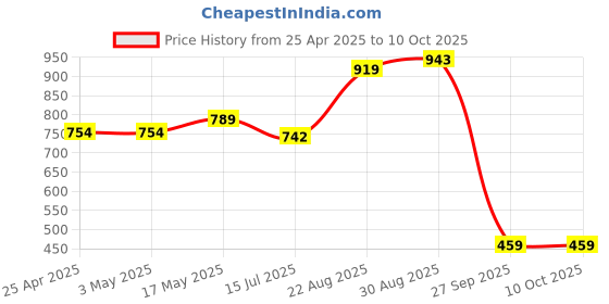 industrybuying.com AMP - TE CONNECTIVITY WTB CONN, HEADER, 20POS, 2ROW, 1.27MM, 147377-2 amp - te connectivity Price History Graph from 25 Apr 2025 to 10 Oct 2025