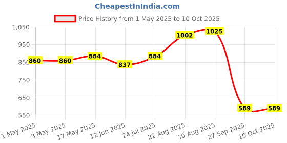 industrybuying.com AMP - TE CONNECTIVITY WTB CONN, HEADER, 24POS, 2ROW, 3MM, 5-794632-4 amp - te connectivity Price History Graph from 1 May 2025 to 10 Oct 2025