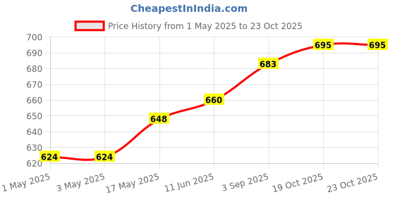 industrybuying.com AMP - TE CONNECTIVITY WTB CONN, HEADER, 26POS, 2ROW, 2.54MM, 2-1761679-9 amp - te connectivity Price History Graph from 1 May 2025 to 23 Oct 2025