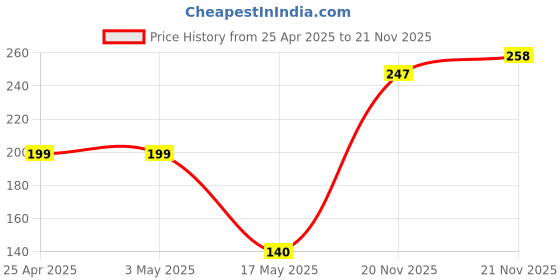 industrybuying.com AMP - TE CONNECTIVITY WTB CONN, HEADER, 2POS, 1ROW, 2.54MM, 828548-2 (Pack 10) amp - te connectivity Price History Graph from 25 Apr 2025 to 21 Nov 2025