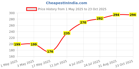 industrybuying.com AMP - TE CONNECTIVITY WTB CONN, HEADER, 2POS, 1ROW, 2.5MM, 171825-2 (Pack 10) amp - te connectivity Price History Graph from 1 May 2025 to 23 Oct 2025
