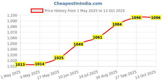industrybuying.com AMP - TE CONNECTIVITY WTB CONN, HEADER, 34POS, 2ROW, 2.54MM, 5499374-8 amp - te connectivity Price History Graph from 1 May 2025 to 13 Oct 2025