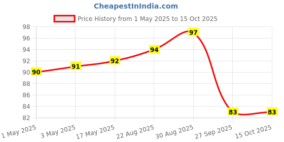 industrybuying.com AMP - TE CONNECTIVITY WTB CONN, HEADER, 4POS, 1ROW, 2.54MM, 2-644803-4 amp - te connectivity Price History Graph from 1 May 2025 to 15 Oct 2025