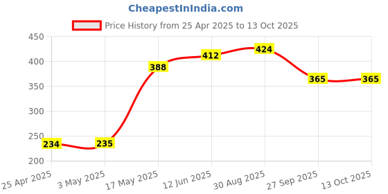 industrybuying.com AMP - TE CONNECTIVITY WTB CONN, HEADER, 4POS, 1ROW, 2MM, 292132-4 (Pack 10) amp - te connectivity Price History Graph from 25 Apr 2025 to 13 Oct 2025
