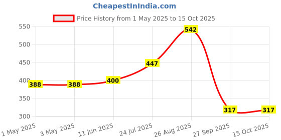 industrybuying.com AMP - TE CONNECTIVITY WTB CONN, HEADER, 4POS, 1ROW, 2MM, 292253-4 (Pack 10) amp - te connectivity Price History Graph from 1 May 2025 to 14 Oct 2025