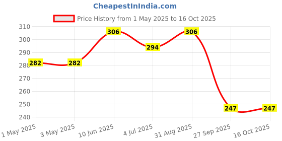 industrybuying.com AMP - TE CONNECTIVITY WTB CONN, HEADER, 4POS, 1ROW, 3.81MM, 1-178294-2 amp - te connectivity Price History Graph from 1 May 2025 to 16 Oct 2025