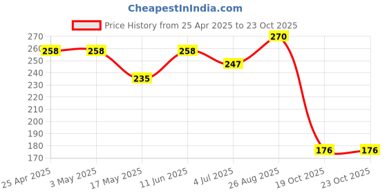 industrybuying.com AMP - TE CONNECTIVITY WTB CONN, HEADER, 4POS, 1ROW, 3.96MM, 2-647123-4 amp - te connectivity Price History Graph from 25 Apr 2025 to 23 Oct 2025