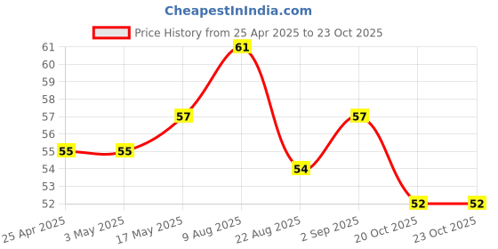 industrybuying.com AMP - TE CONNECTIVITY WTB CONN, HEADER, 4POS, 1ROW, 3.96MM, 3-644615-4 amp - te connectivity Price History Graph from 25 Apr 2025 to 23 Oct 2025