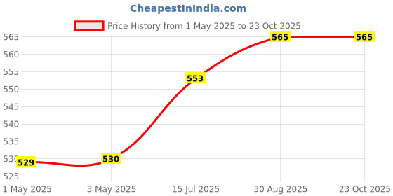 industrybuying.com AMP - TE CONNECTIVITY WTB CONN, HEADER, 4POS, 2ROW, 2.54MM, 826632-2 (Pack 10) amp - te connectivity Price History Graph from 1 May 2025 to 23 Oct 2025