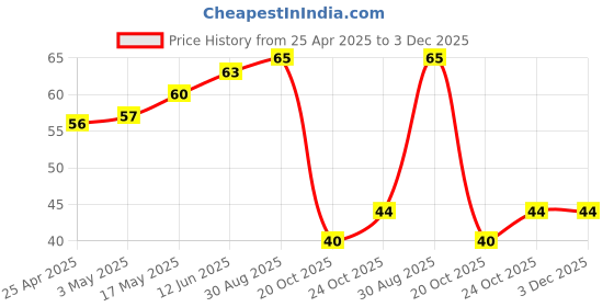 industrybuying.com AMP - TE CONNECTIVITY WTB CONN, HEADER, 4POS, 2ROW, 4.2MM, 1586040-4 amp - te connectivity Price History Graph from 25 Apr 2025 to 3 Dec 2025