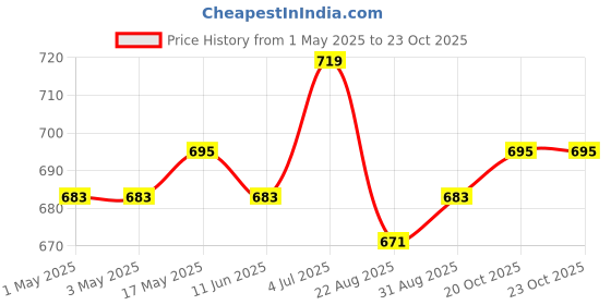 industrybuying.com AMP - TE CONNECTIVITY WTB CONN, HEADER, 50POS, 2ROW, 2.54MM, 1-5102156-0 amp - te connectivity Price History Graph from 1 May 2025 to 23 Oct 2025