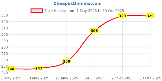 industrybuying.com AMP - TE CONNECTIVITY WTB CONN, HEADER, 6POS, 1ROW, 3.96MM, 280611-2 amp - te connectivity Price History Graph from 1 May 2025 to 13 Oct 2025