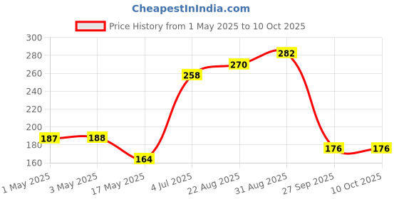 industrybuying.com AMP - TE CONNECTIVITY WTB CONN, HEADER, 6POS, 1ROW, 3MM, 2-1445100-6 amp - te connectivity Price History Graph from 1 May 2025 to 9 Oct 2025