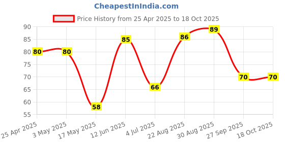 industrybuying.com AMP - TE CONNECTIVITY WTB CONN, HEADER, 6POS, 2ROW, 1.27MM, 215464-6 amp - te connectivity Price History Graph from 25 Apr 2025 to 17 Oct 2025