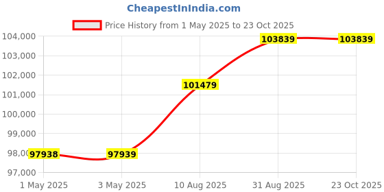 industrybuying.com AMP - TE CONNECTIVITY WTB CONN, HEADER, 6POS, 2ROW, 1.27MM, 215464-6 (Pack 2500) amp - te connectivity Price History Graph from 1 May 2025 to 23 Oct 2025