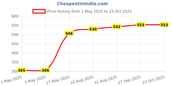 industrybuying.com AMP - TE CONNECTIVITY WTB CONN, HEADER, 8POS, 1ROW, 3.96MM, 280612-2 amp - te connectivity Price History Graph from 1 May 2025 to 23 Oct 2025