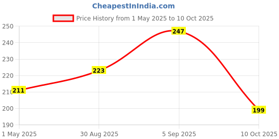 industrybuying.com AMP - TE CONNECTIVITY WTB CONN, RCPT, 6POS, 1ROW, 2.5MM, 171822-6 (Pack 10) amp - te connectivity Price History Graph from 1 May 2025 to 10 Oct 2025
