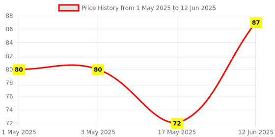 industrybuying.com AMP - TE CONNECTIVITY WTB CONNECTOR, HEADER, 14POS, 1ROW, 1-640456-4 amp - te connectivity Price History Graph from 1 May 2025 to 12 Jun 2025