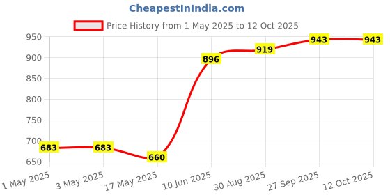 industrybuying.com AMP - TE CONNECTIVITY WTB CONNECTOR, HEADER, 16POS, 2ROW, 1747994-1 amp - te connectivity Price History Graph from 1 May 2025 to 12 Oct 2025
