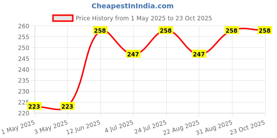 industrybuying.com AMP - TE CONNECTIVITY WTB CONNECTOR, HEADER, 20POS, 2ROW, 1761681-7 amp - te connectivity Price History Graph from 1 May 2025 to 22 Oct 2025