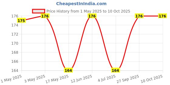 industrybuying.com AMP - TE CONNECTIVITY WTB CONNECTOR, HEADER, 4POS, 1ROW, 641968-1 amp - te connectivity Price History Graph from 1 May 2025 to 10 Oct 2025