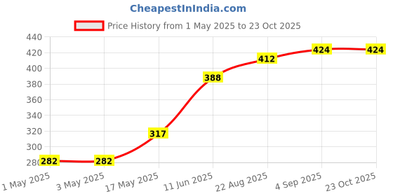 industrybuying.com AMP - TE CONNECTIVITY WTB CONNECTOR, HEADER, 4POS, 1ROW, 644752-4 (Pack 10) amp - te connectivity Price History Graph from 1 May 2025 to 22 Oct 2025